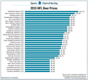 NFL Beer Prices